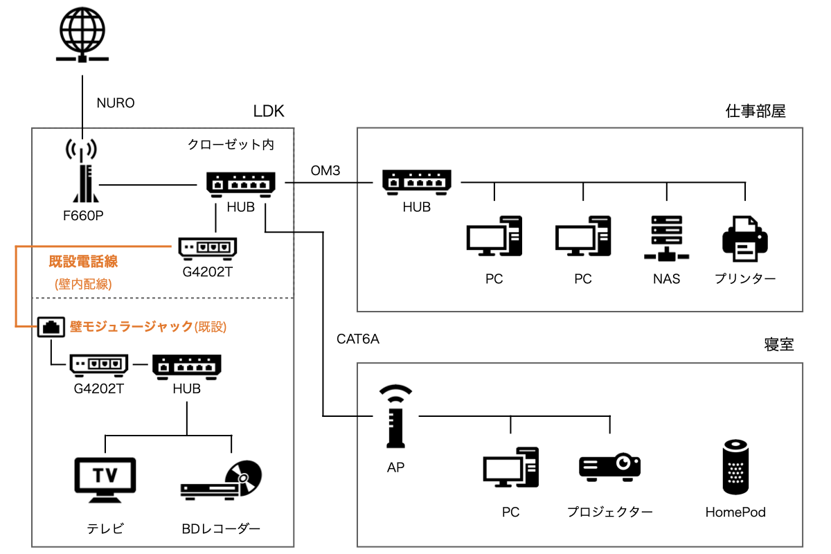 ネットワーク構成変更後